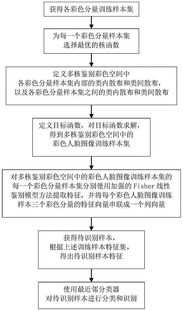 Face recognition method based on multi-kernel authentication color space