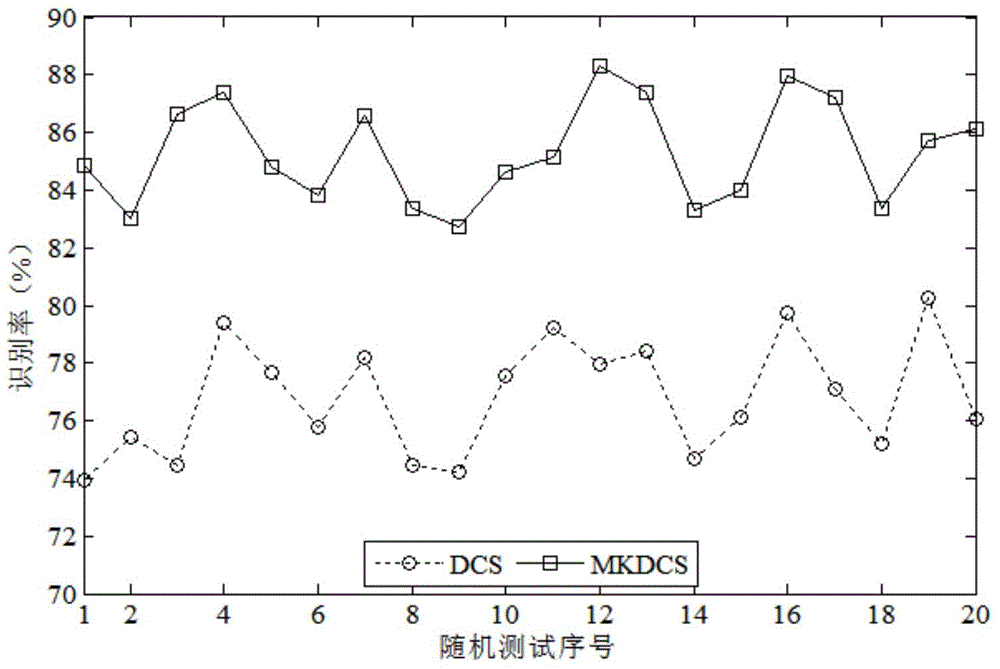 Face recognition method based on multi-kernel authentication color space