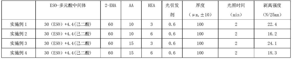 UV curing pressure-sensitive adhesive and preparation method thereof