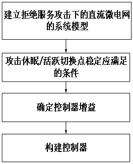 Attack tolerance control method of direct current micro-grid under denial of service attack