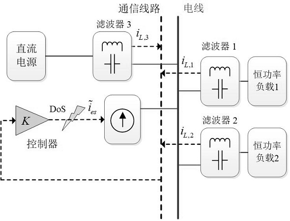 Attack tolerance control method of direct current micro-grid under denial of service attack