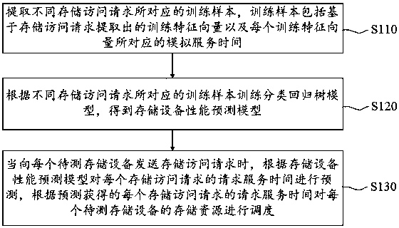 Storage device performance prediction method and device