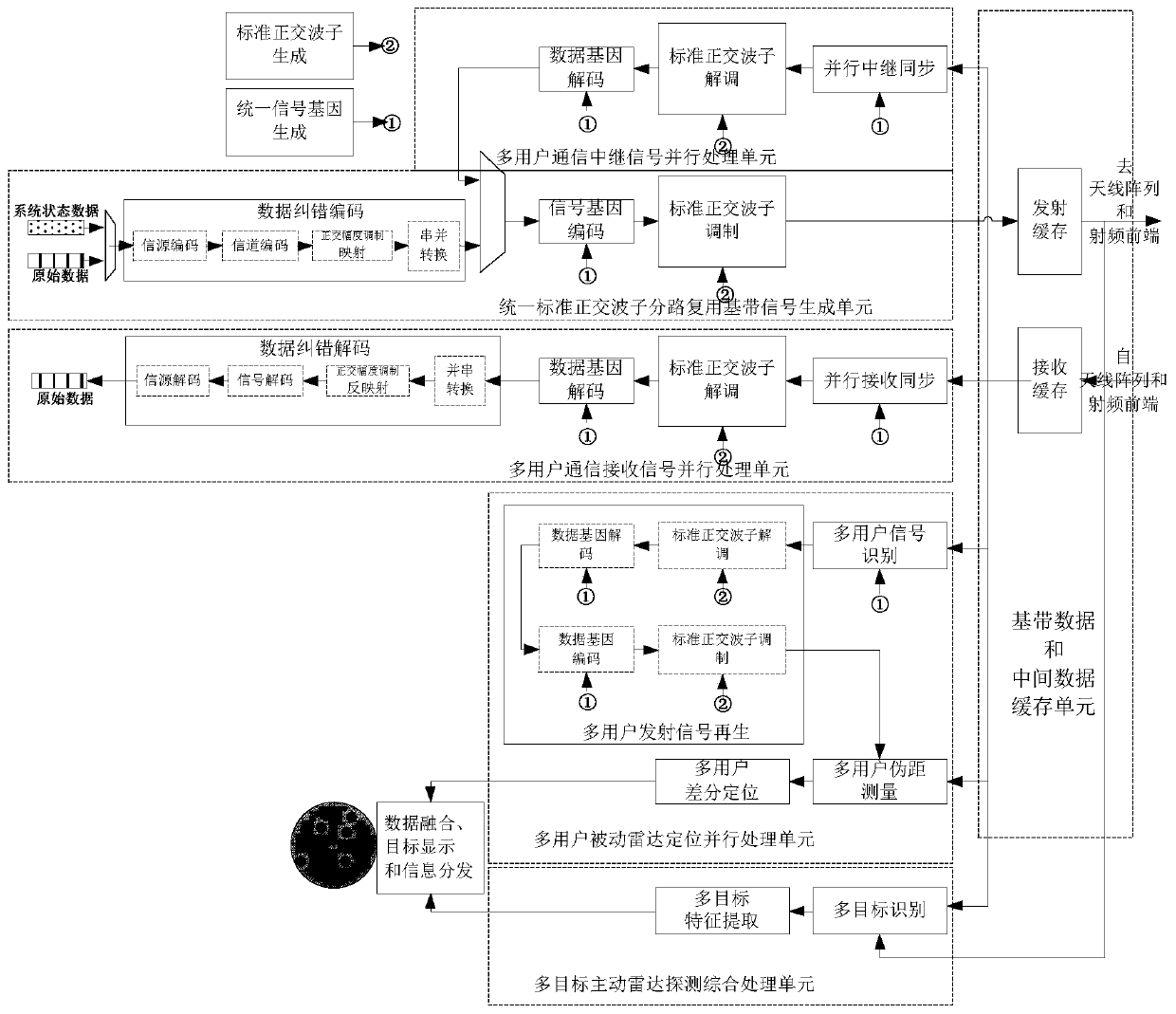 A Unified Standard Orthogonal Wave Submultiplexing Radio System