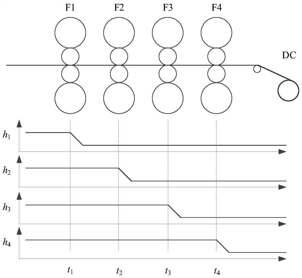 A kind of control method of variable gauge strip threading of thin strip in aluminum hot tandem rolling mill