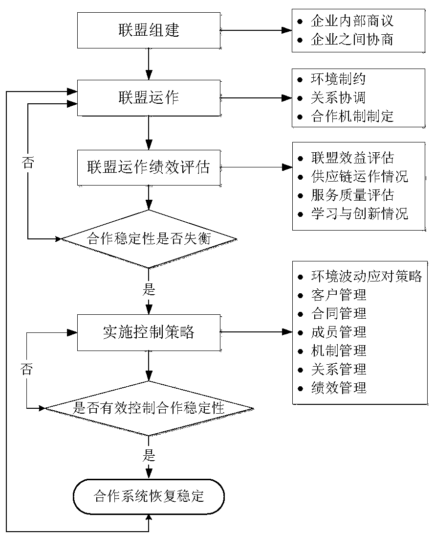 Method for simulating and analyzing alliance cooperation stability evolution process