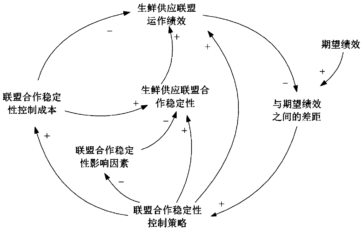 Method for simulating and analyzing alliance cooperation stability evolution process