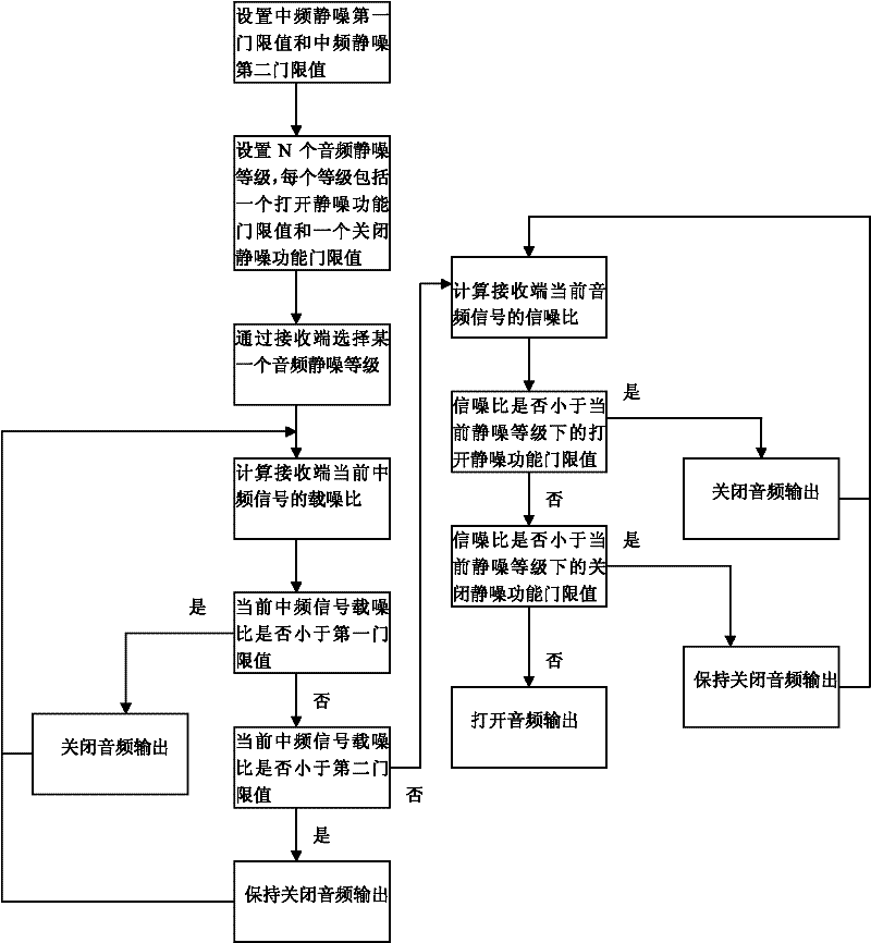 Digital squelch method