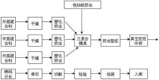 A method for manufacturing a three-resistance light-blocking composite pipe