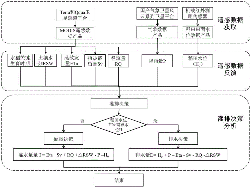 Smart irrigation and drainage decision method and system for irrigated area rice field based on remote sensing data inversion