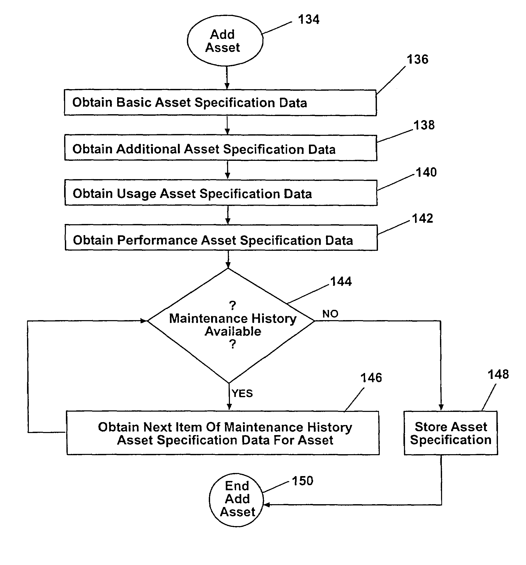 System and method for disposing of assets