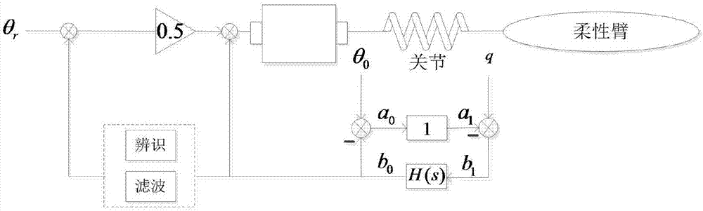 Residual oscillation suppression method for flexible manipulator