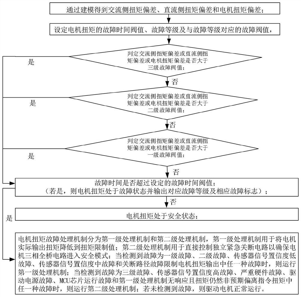 A kind of pure electric vehicle torque function safety monitoring method, system and vehicle