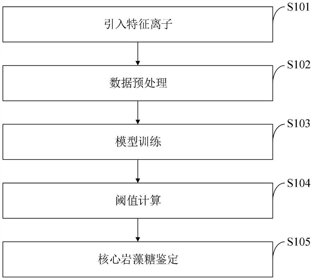 Core fucose identification method, system, equipment, medium and terminal