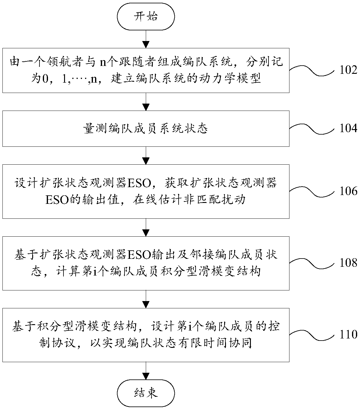 Finite time oriented team forming air vehicle cooperative control method and control system