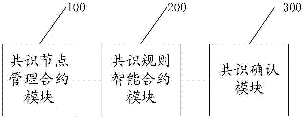 Alliance chain common recognition method and system thereof