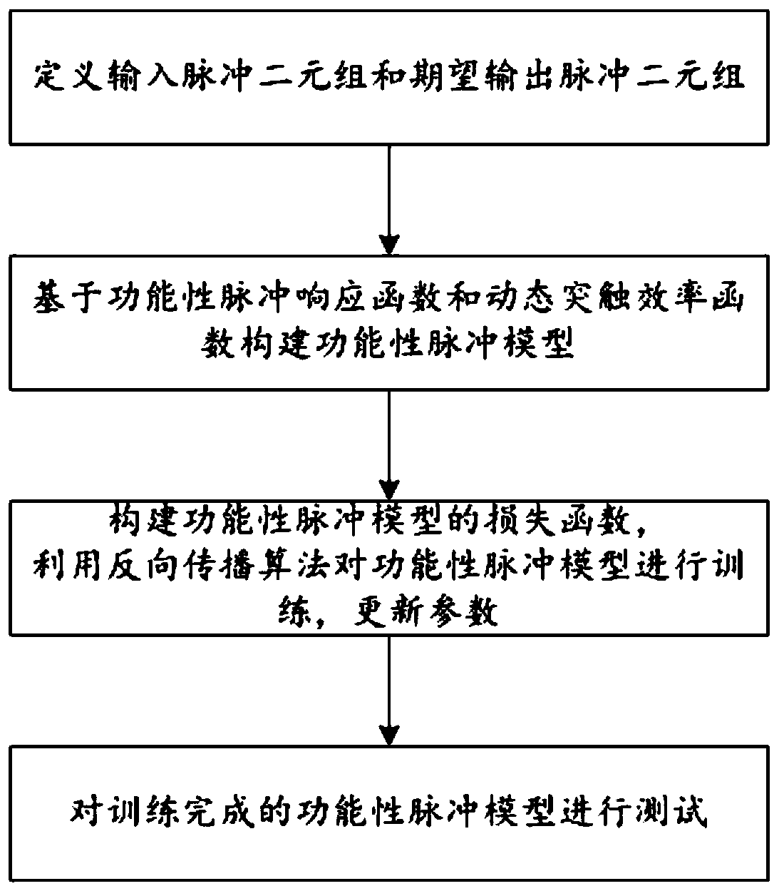 Implementation method of end-to-end functional pulse model based on spiking neural network