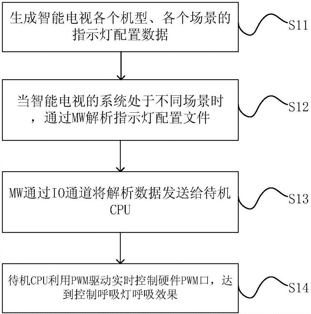 LED indicating lamp dynamic configuration method based on smart televisions