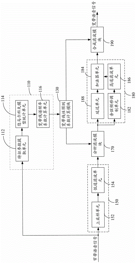 Speech signal bandwidth extension device and method