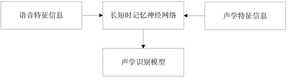End point detection method and system of voice identification system