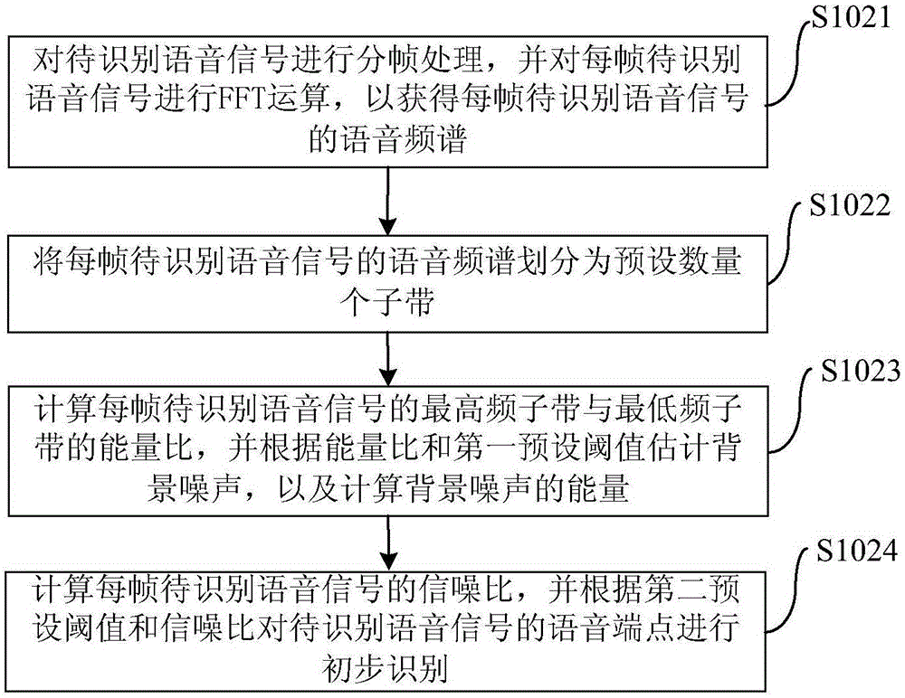 End point detection method and system of voice identification system