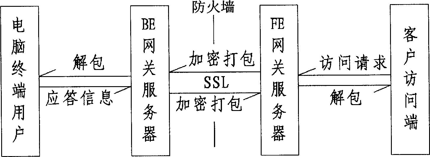 Method for realizing virtual private network by using SSL protocol to build channel of firewall