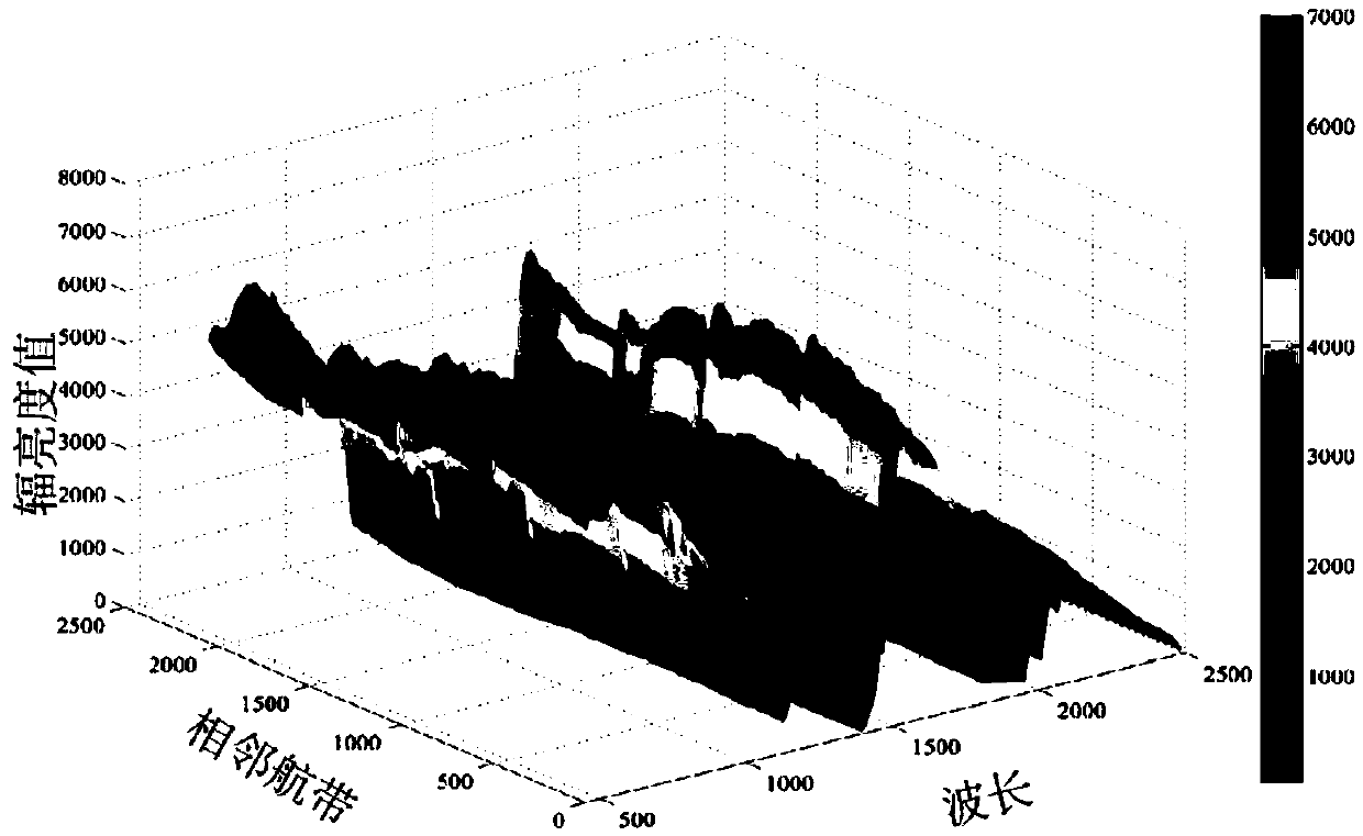 Aerial hyperspectral multi-flight-strip image radiation distortion correction method