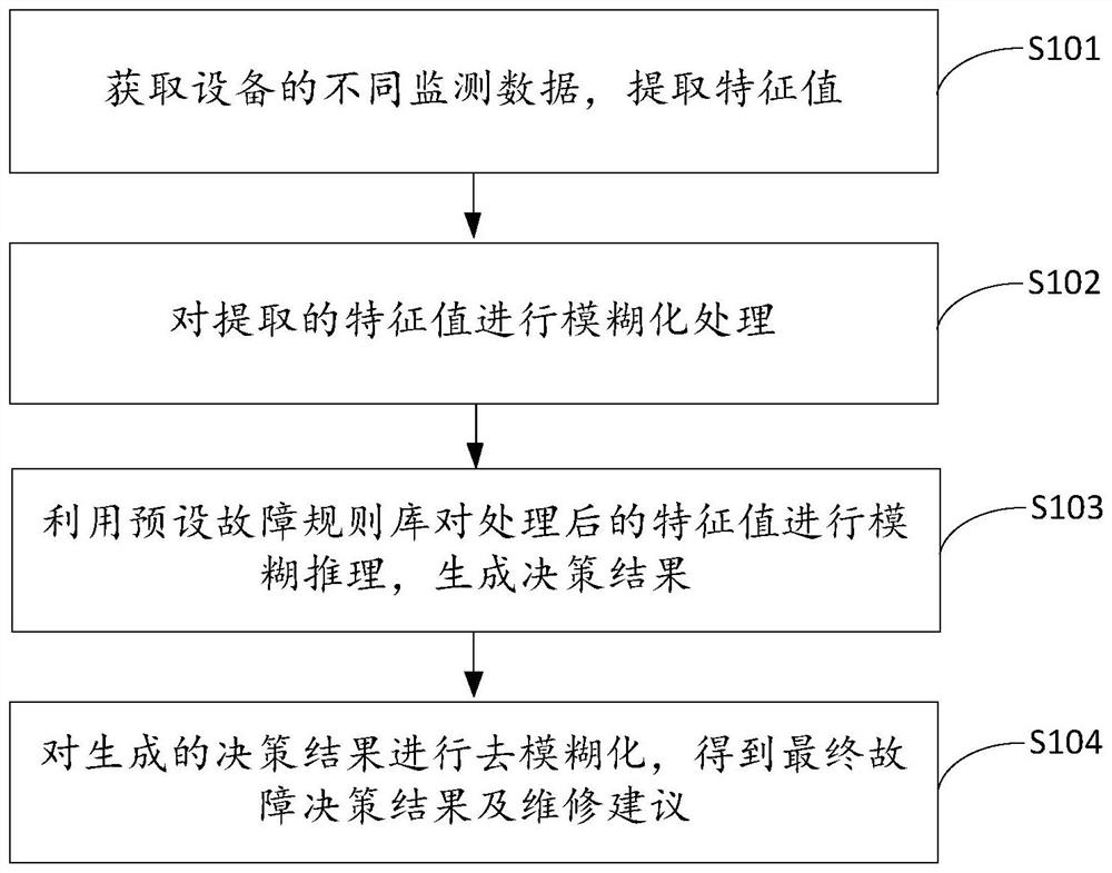 Multi-dimensional data fault decision-making method and device and storage medium