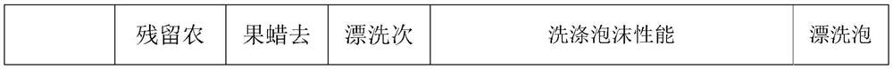 A fruit and vegetable cleaning agent with the effect of removing pesticide residues and preparation method thereof