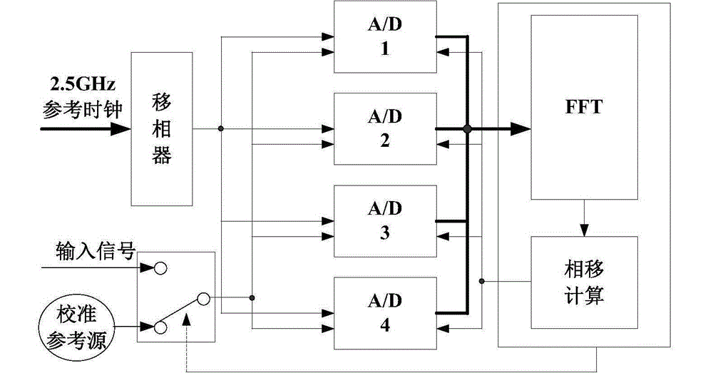 Automatic rapid phase calibration method for sampling clock with multiple A/D converters