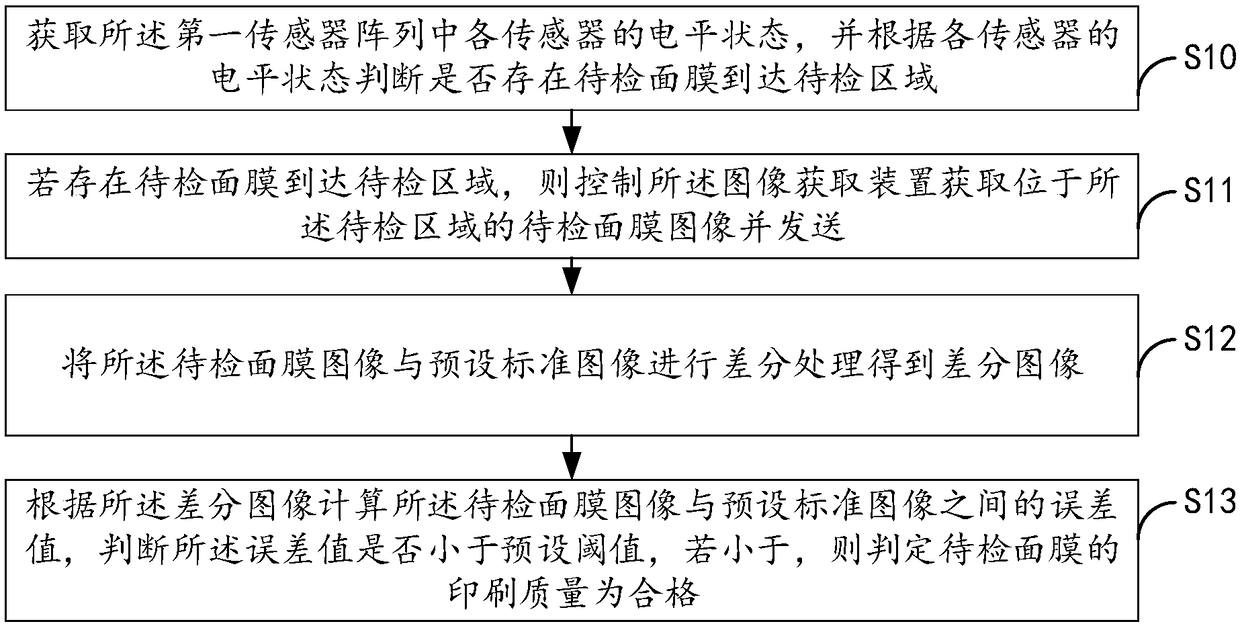 Facial mask position inspection method and device