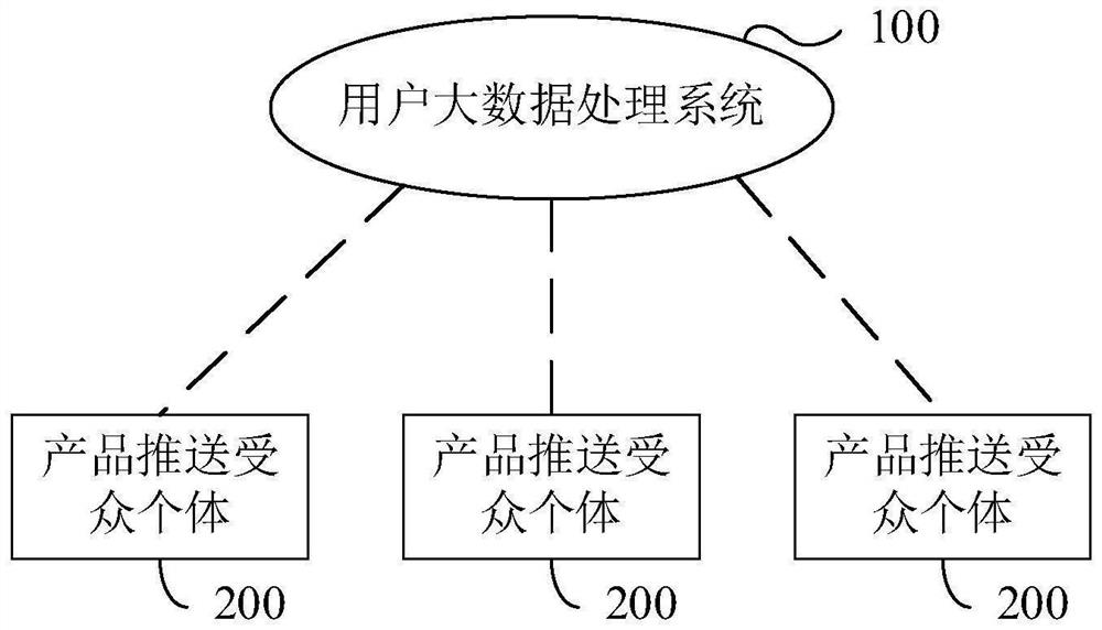 User big data processing method and system for personalized recommendation