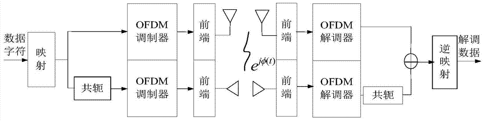 A Phase Noise Elimination Method of OFDM System Based on Orthogonal Polarization Transmission