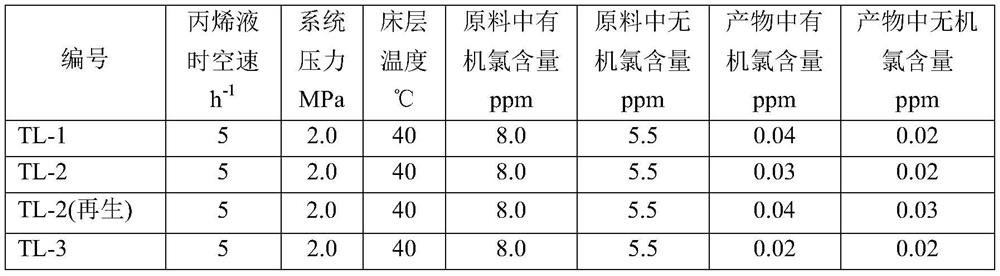 Organic chlorine removal catalyst and preparation method and application thereof