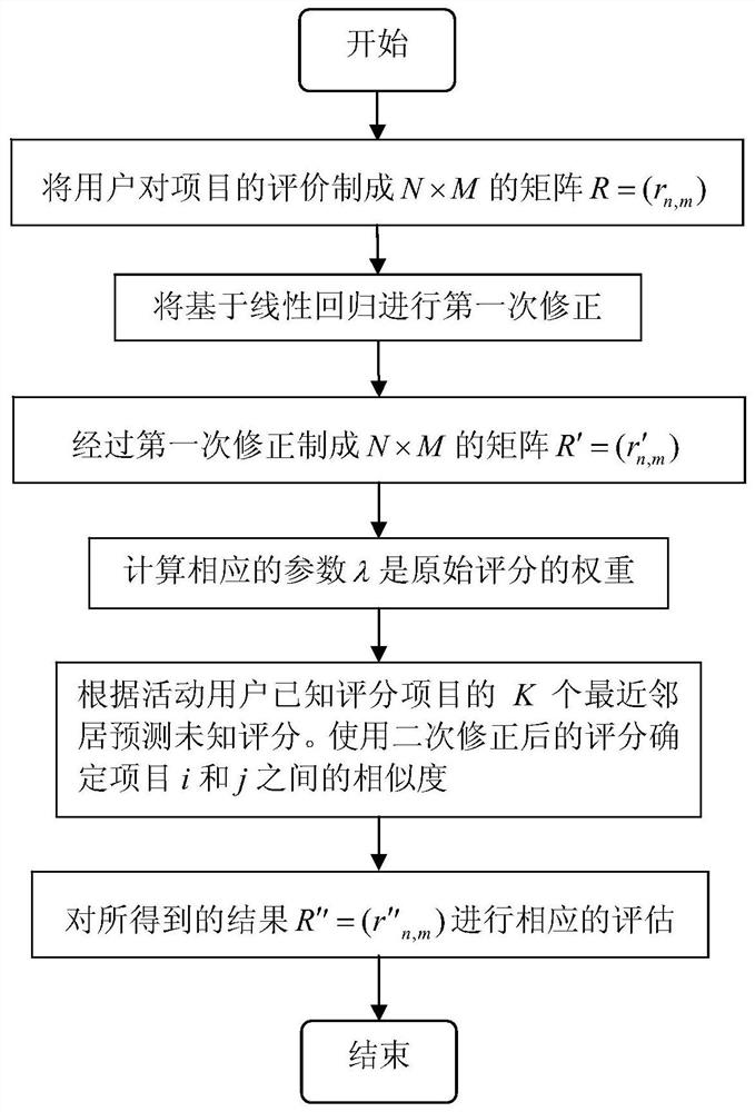 Item Recommendation Method Based on Score Modification