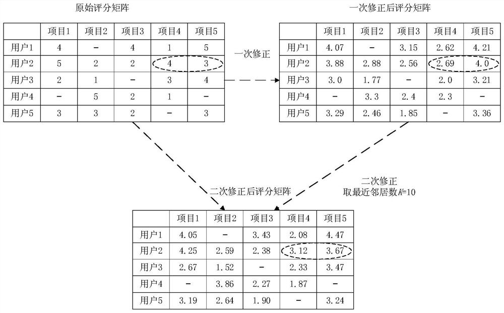 Item Recommendation Method Based on Score Modification