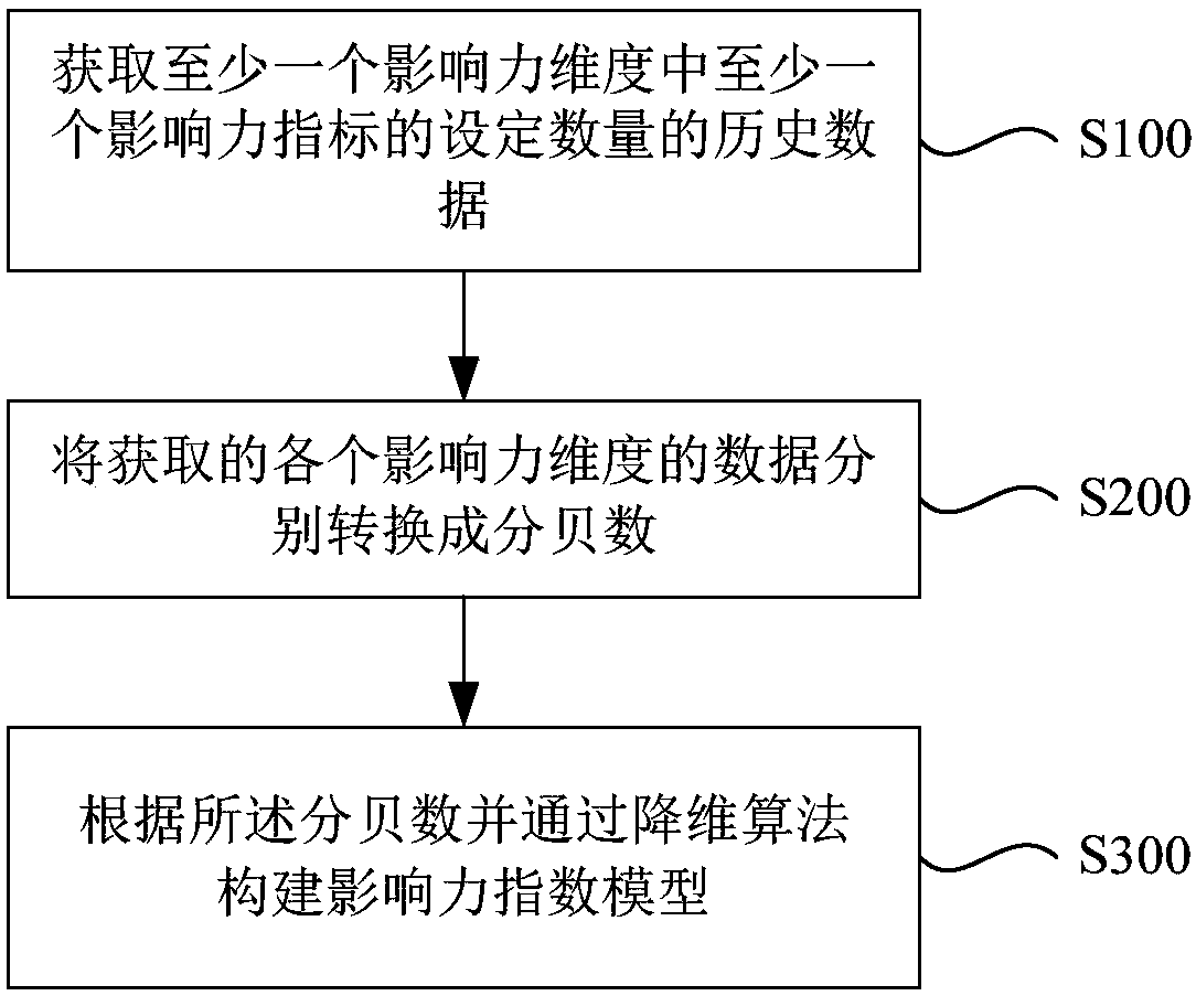 Influence evaluation system construction method and system and influence evaluation method
