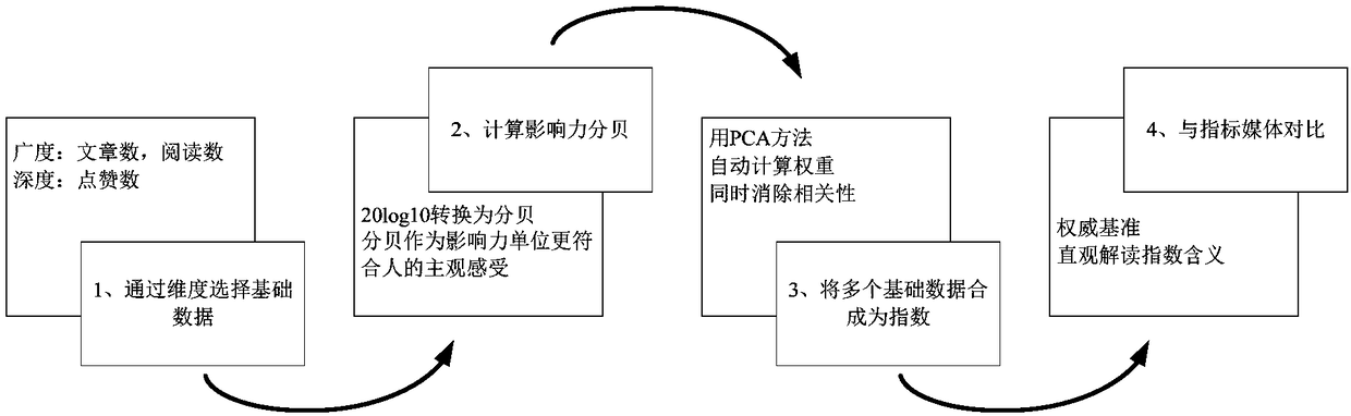 Influence evaluation system construction method and system and influence evaluation method