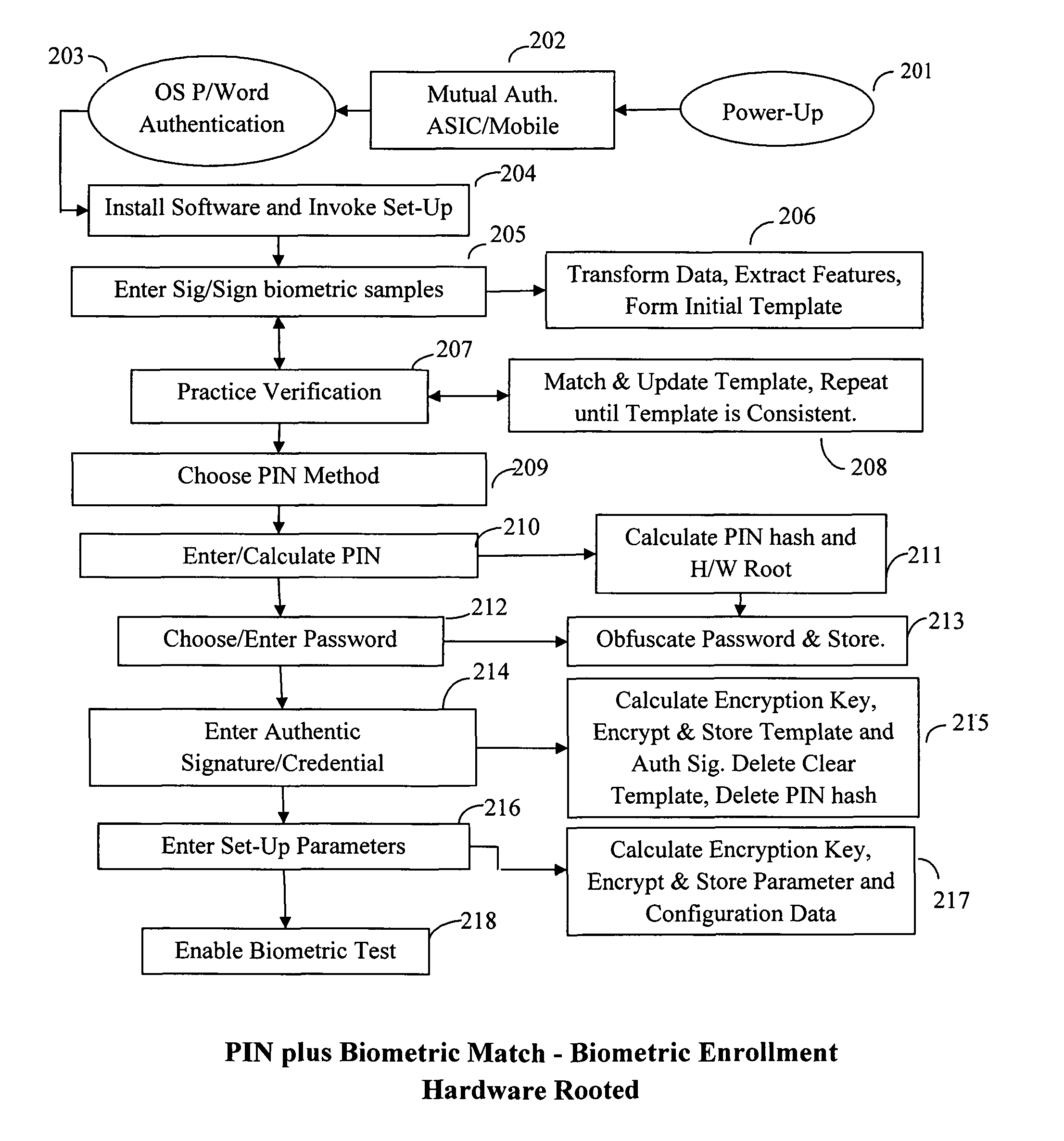 Method and system for providing password-free, hardware-rooted, ASIC-based authentication of a human to a mobile device using biometrics with a protected, local template to release trusted credentials to relying parties