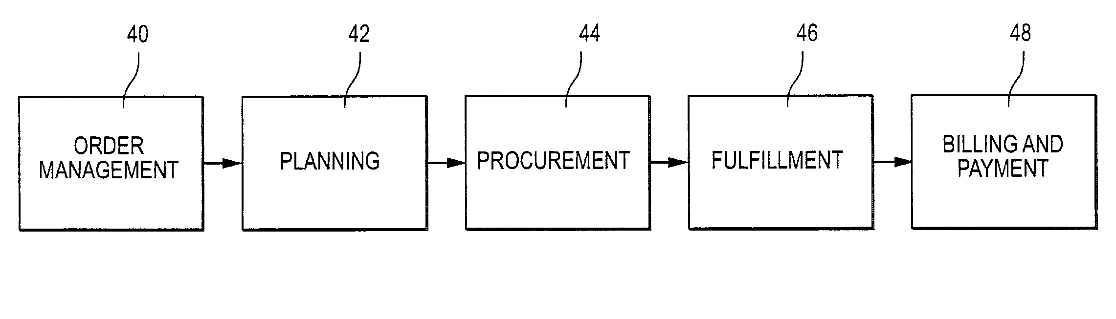 Supply chain architecture
