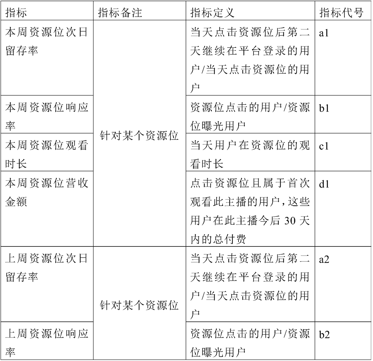 Resource-niche traffic operation effect evaluation method, storage medium and terminal