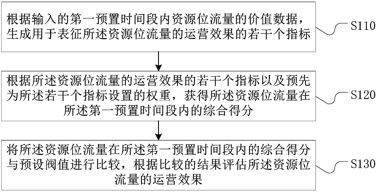 Resource-niche traffic operation effect evaluation method, storage medium and terminal