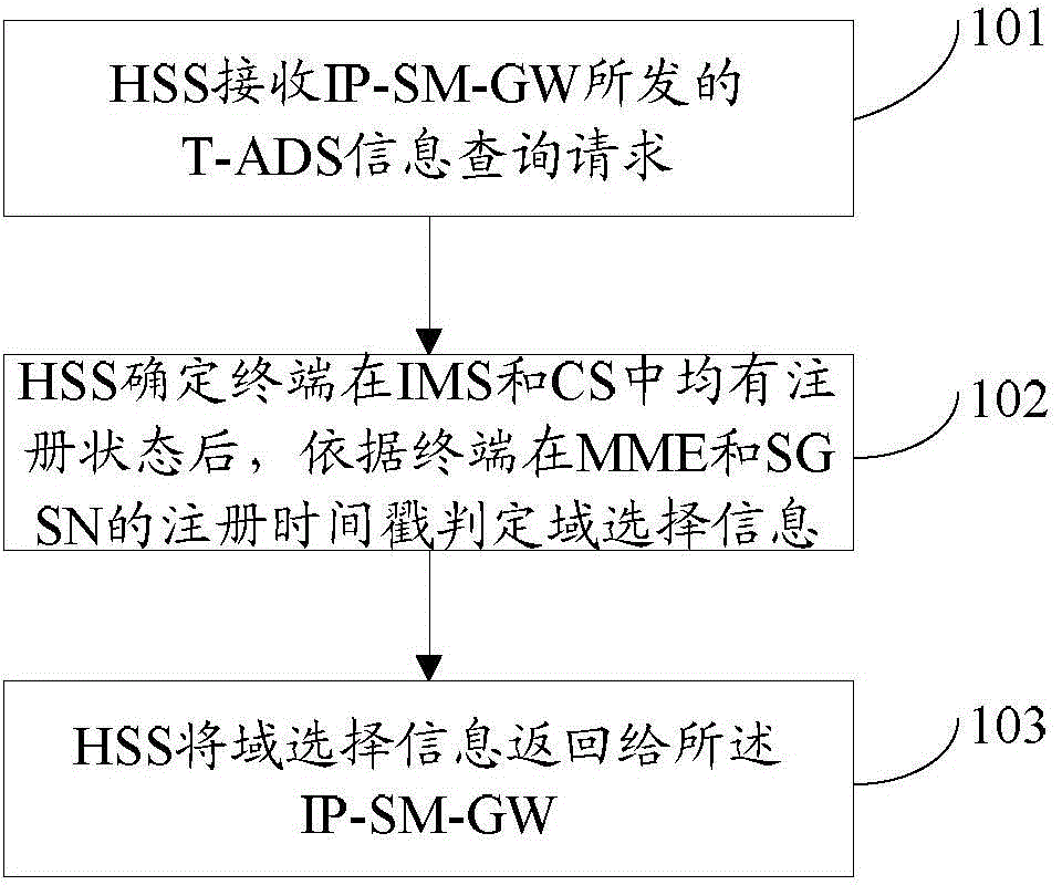 Method, device and system for improving IP short message delivery accuracy