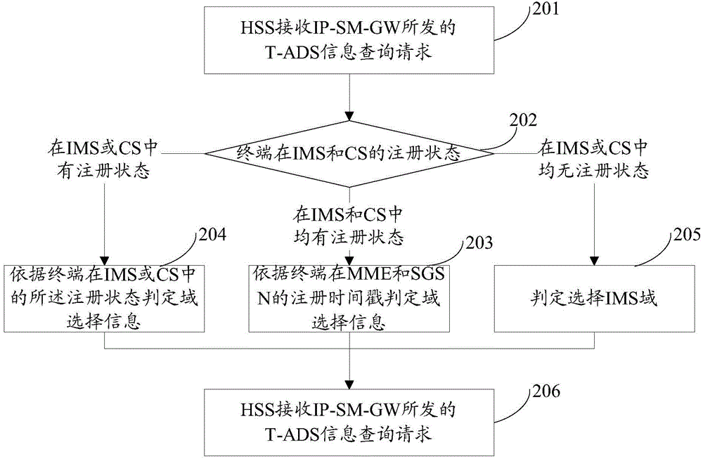 Method, device and system for improving IP short message delivery accuracy