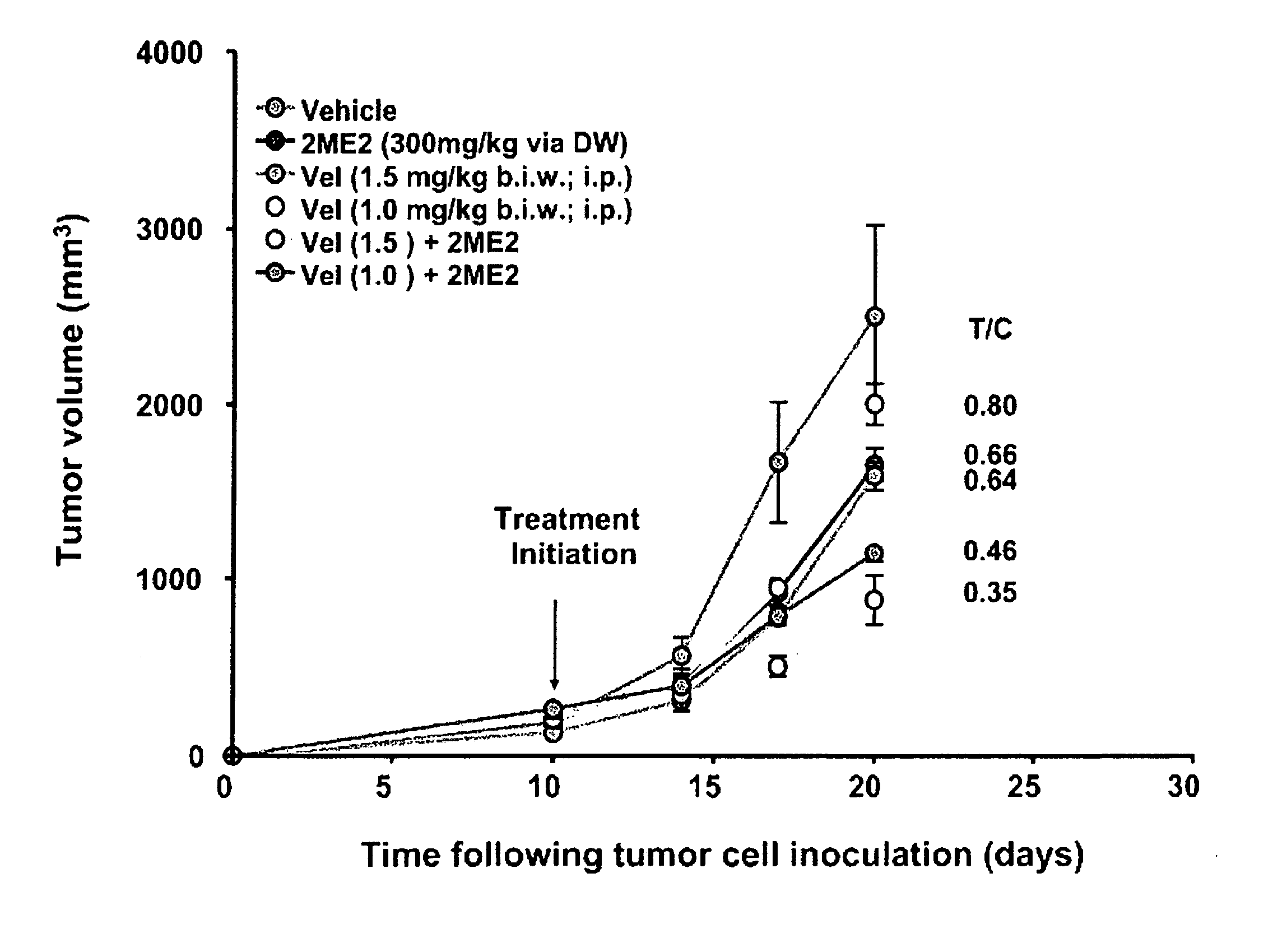 Anti-angiogenic activity of 2-methoxyestradiol in combination with anti-cancer agents