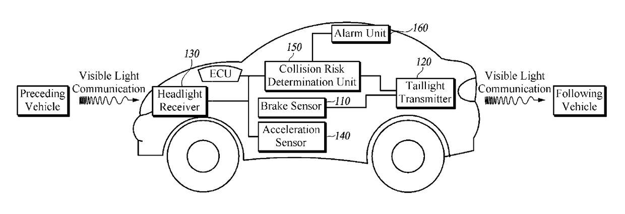 Vehicle safety device using visible light communication