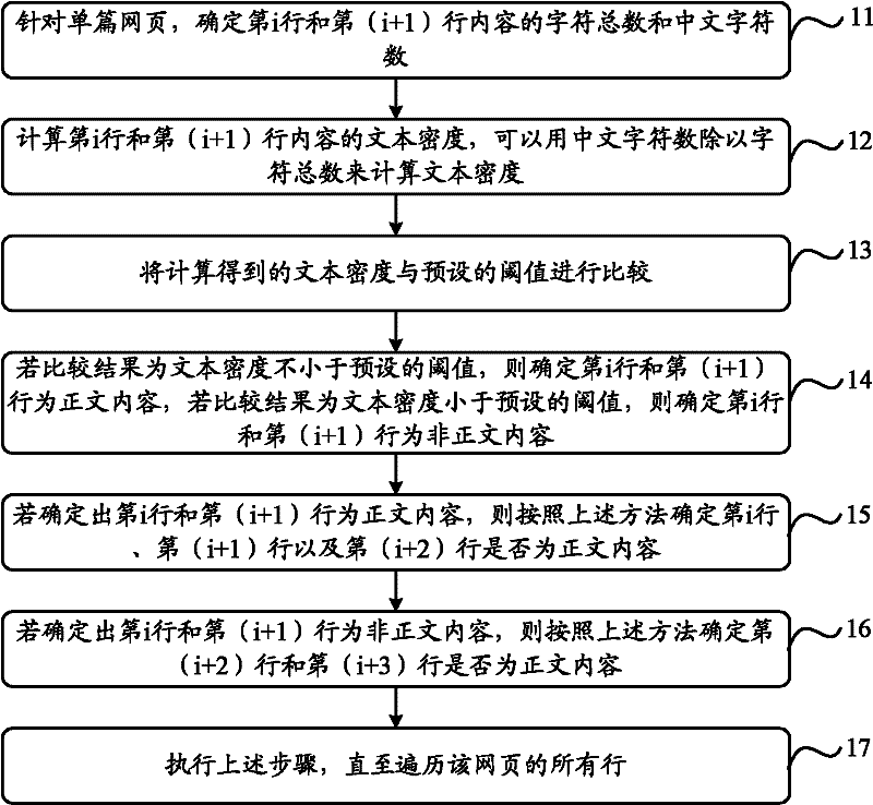 Webpage text content extracting method and device