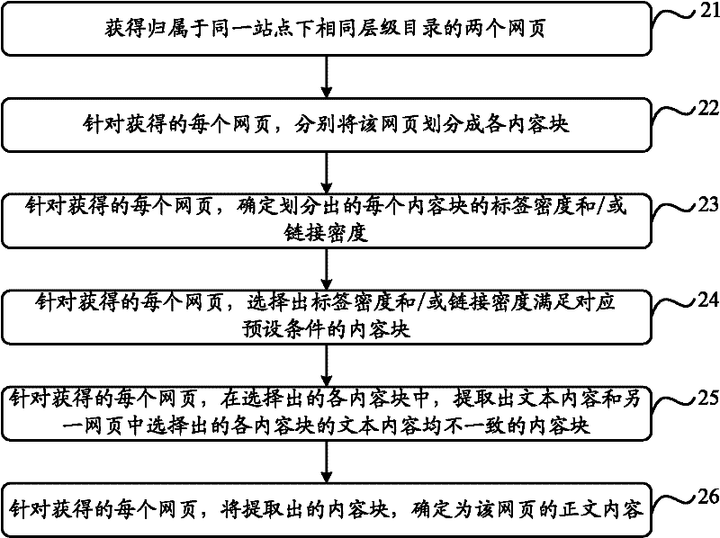 Webpage text content extracting method and device