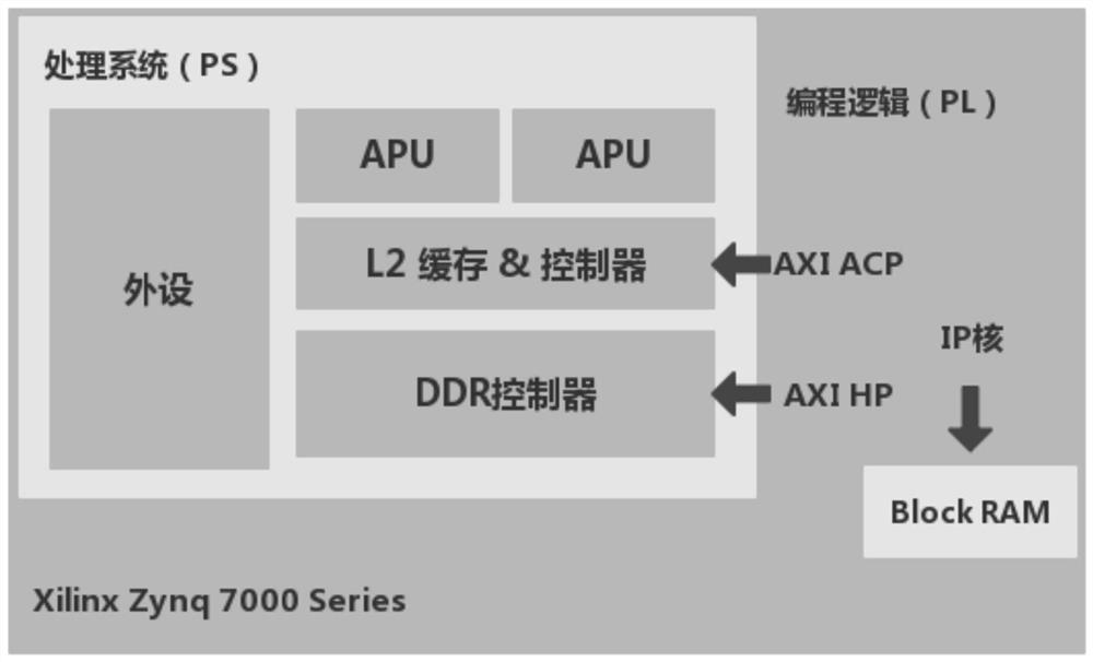 A data allocation method for cpu-fpga heterogeneous multi-core system