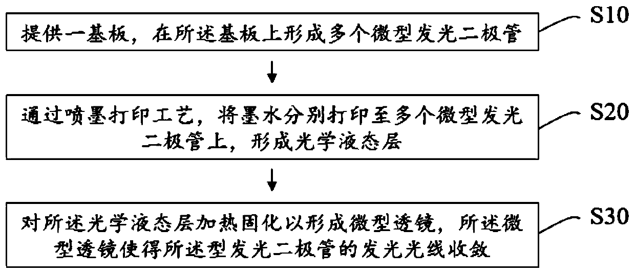 Backlight module, preparation method thereof and display device