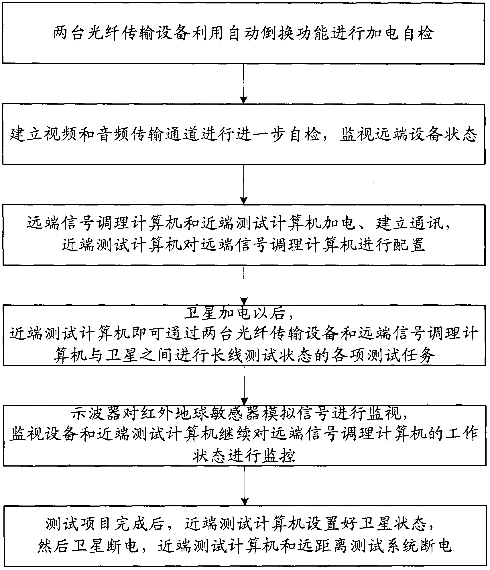 A remote test system for attitude and track control subsystem